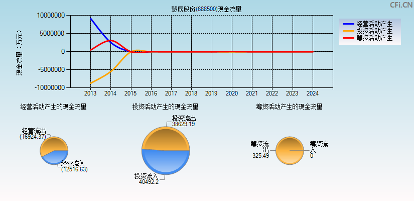 慧辰股份(688500)现金流量表图