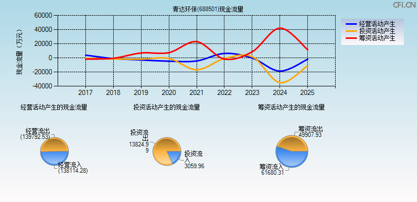 青达环保(688501)现金流量表图