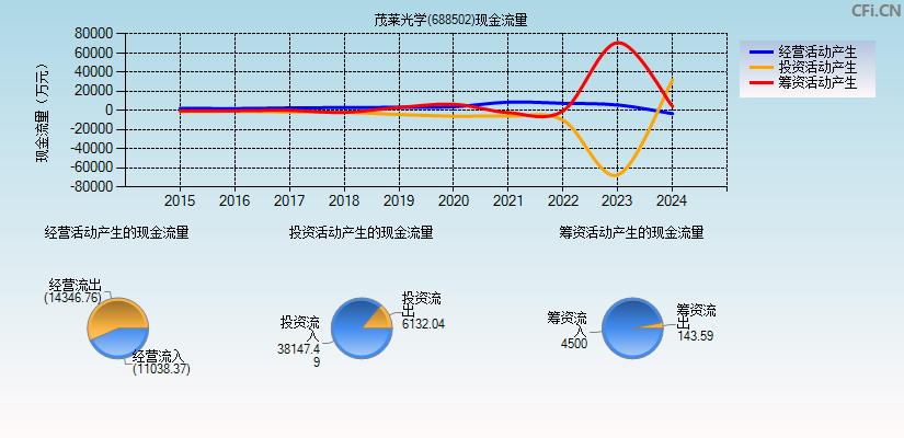 茂莱光学(688502)现金流量表图