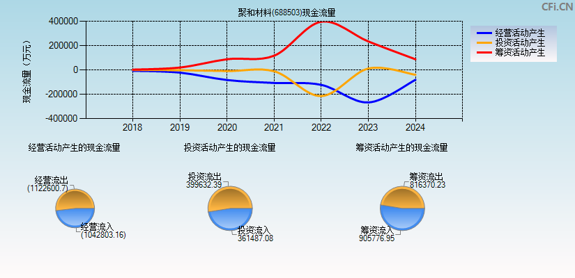 聚和材料(688503)现金流量表图