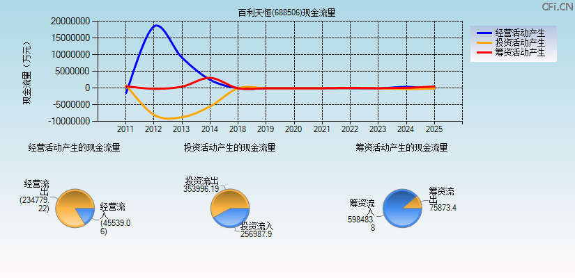 百利天恒(688506)现金流量表图