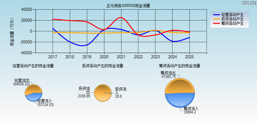 正元地信(688509)现金流量表图