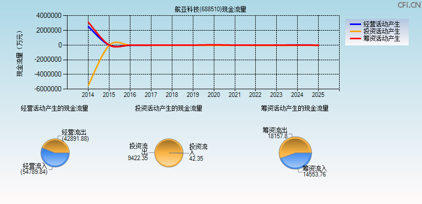 航亚科技(688510)现金流量表图