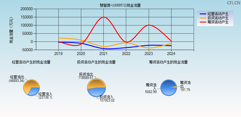 慧智微-U(688512)现金流量表图