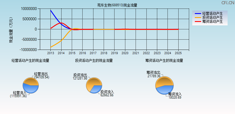 苑东生物(688513)现金流量表图
