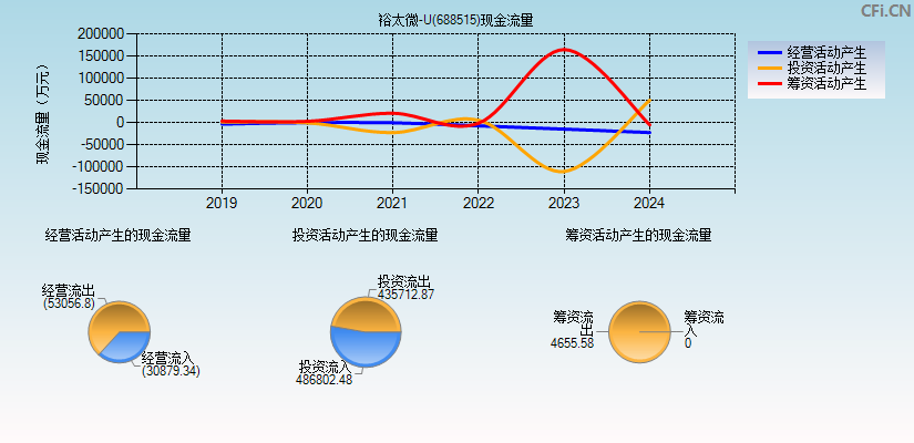 裕太微-U(688515)现金流量表图