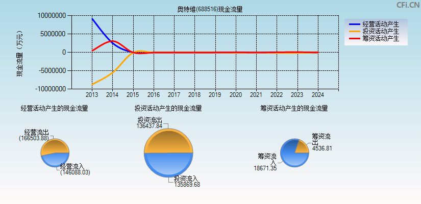 奥特维(688516)现金流量表图