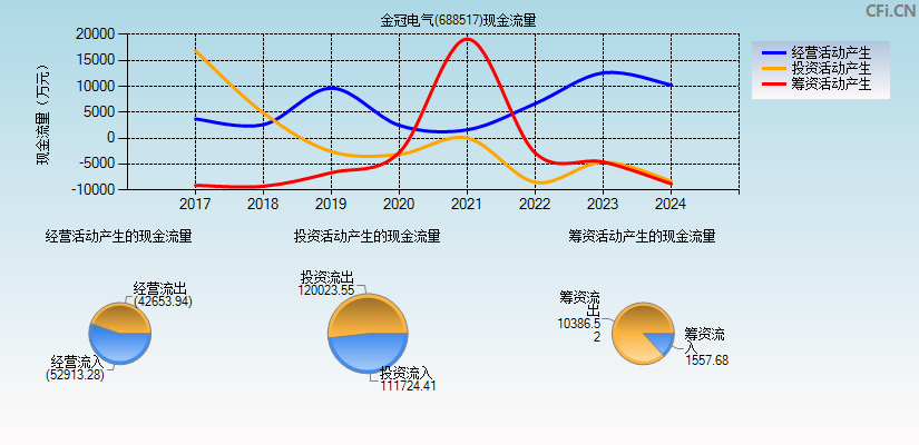 金冠电气(688517)现金流量表图