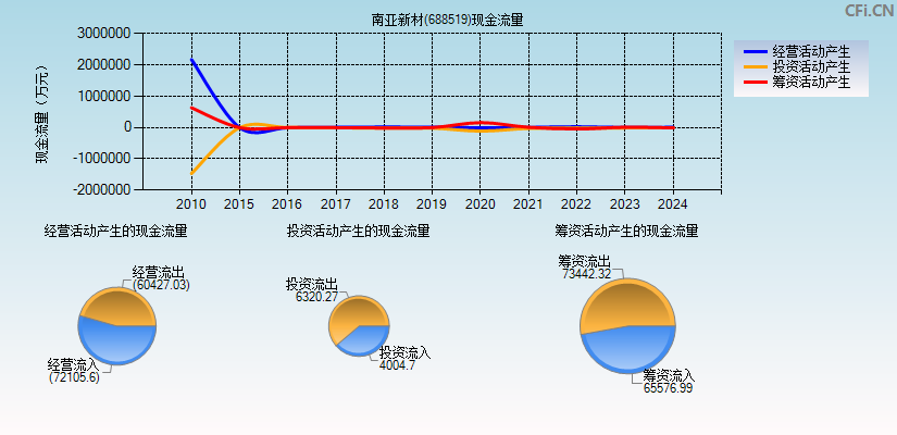 南亚新材(688519)现金流量表图