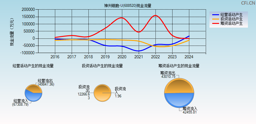 神州细胞(688520)现金流量表图