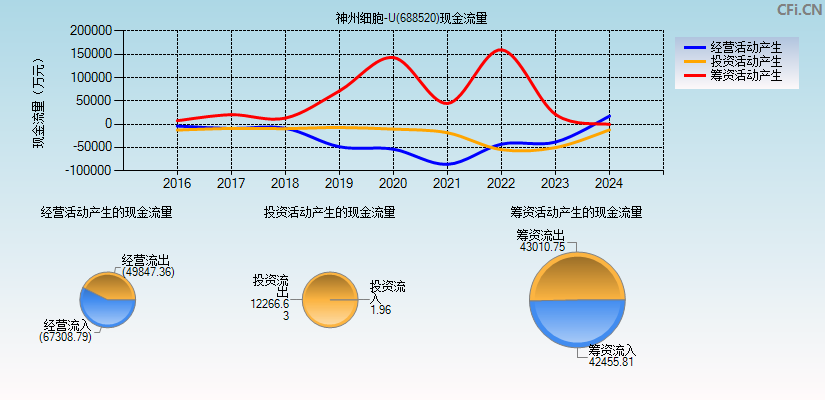 神州细胞-U(688520)现金流量表图