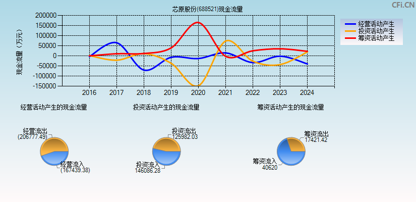 芯原股份(688521)现金流量表图