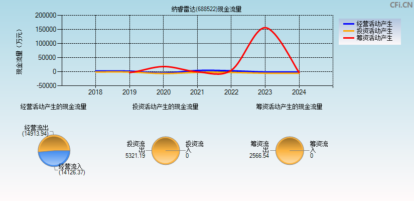 纳睿雷达(688522)现金流量表图