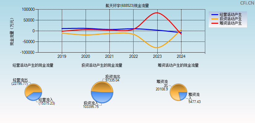 航天环宇(688523)现金流量表图