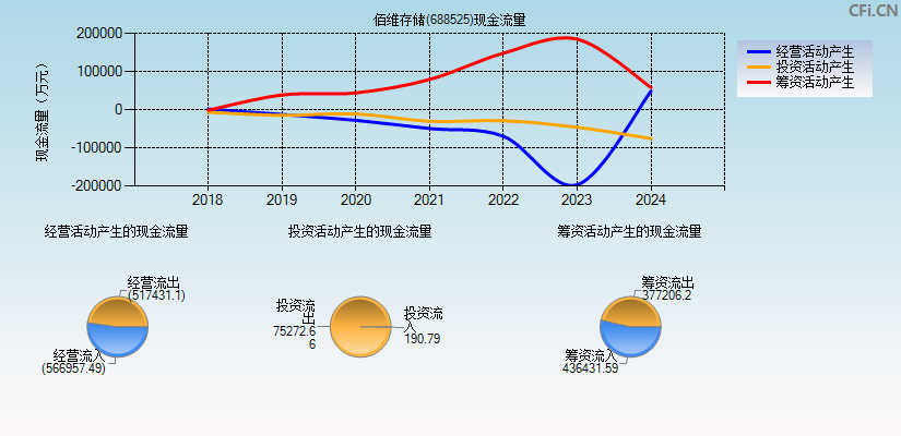 佰维存储(688525)现金流量表图