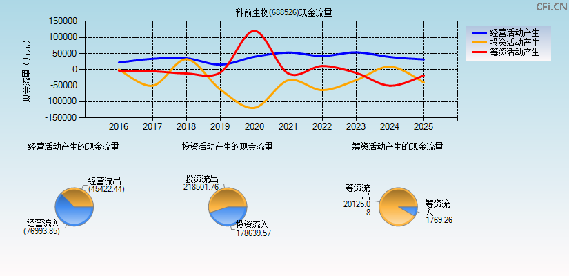 科前生物(688526)现金流量表图