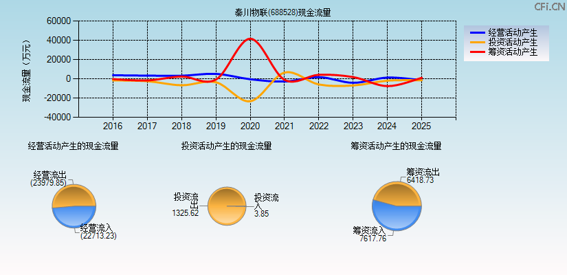 秦川物联(688528)现金流量表图