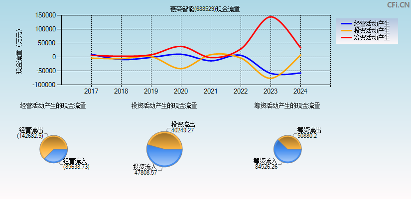 豪森智能(688529)现金流量表图