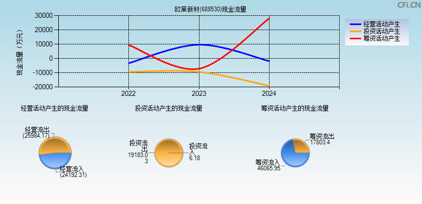 欧莱新材(688530)现金流量表图