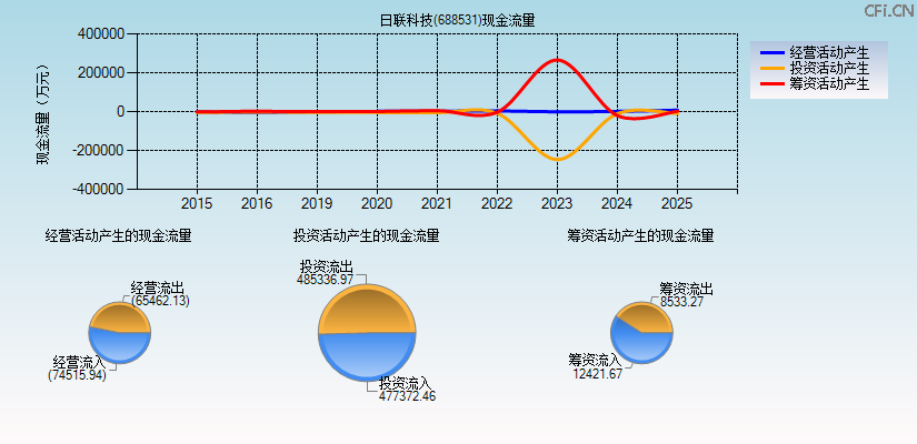 日联科技(688531)现金流量表图