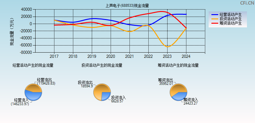 上声电子(688533)现金流量表图