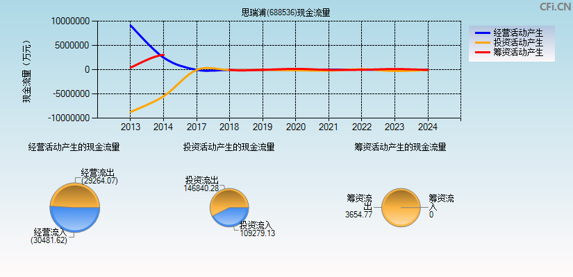 思瑞浦(688536)现金流量表图