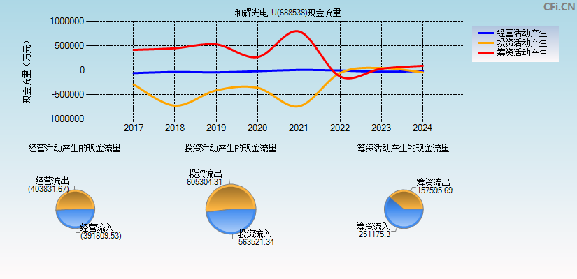 和辉光电-U(688538)现金流量表图