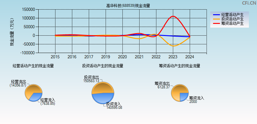 高华科技(688539)现金流量表图