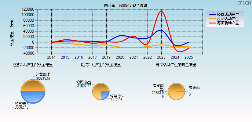 国科军工(688543)现金流量表图