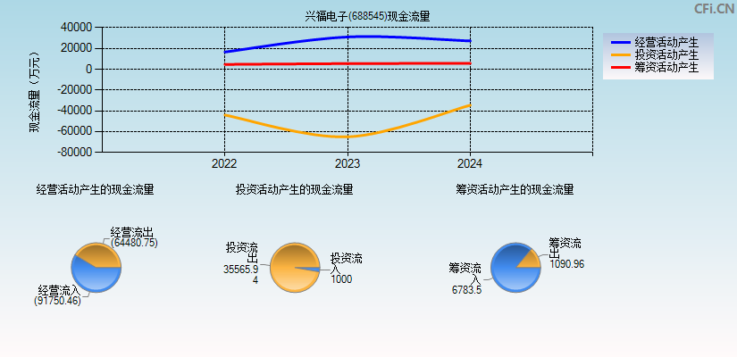 C兴福(688545)现金流量表图