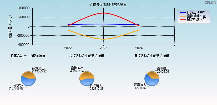 广钢气体(688548)现金流量表图