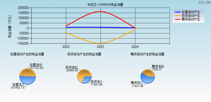 中巨芯-U(688549)现金流量表图