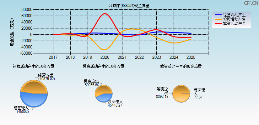 科威尔(688551)现金流量表图