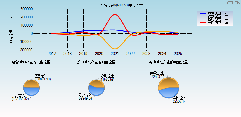 汇宇制药-W(688553)现金流量表图