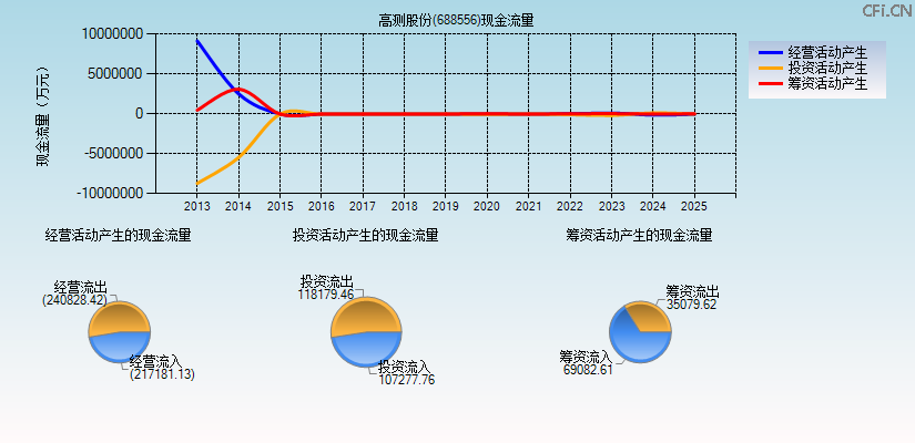 高测股份(688556)现金流量表图