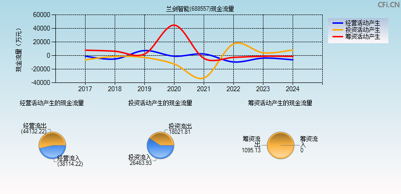 兰剑智能(688557)现金流量表图