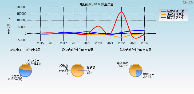 明冠新材(688560)现金流量表图