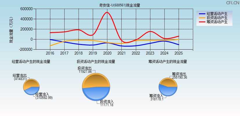 奇安信-U(688561)现金流量表图
