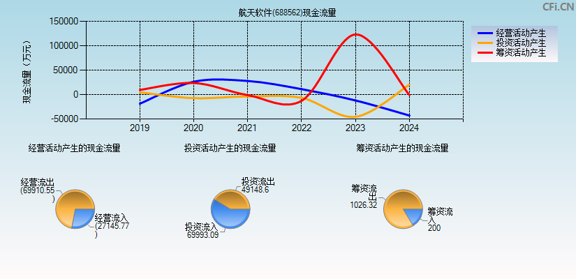 航天软件(688562)现金流量表图