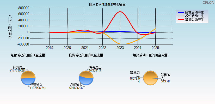 航材股份(688563)现金流量表图