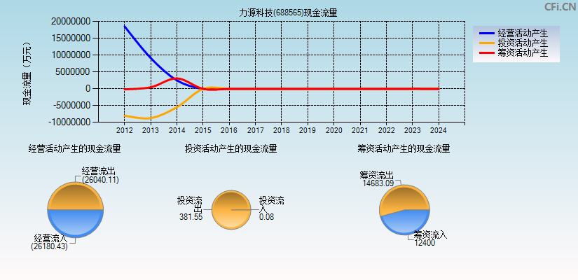 力源科技(688565)现金流量表图