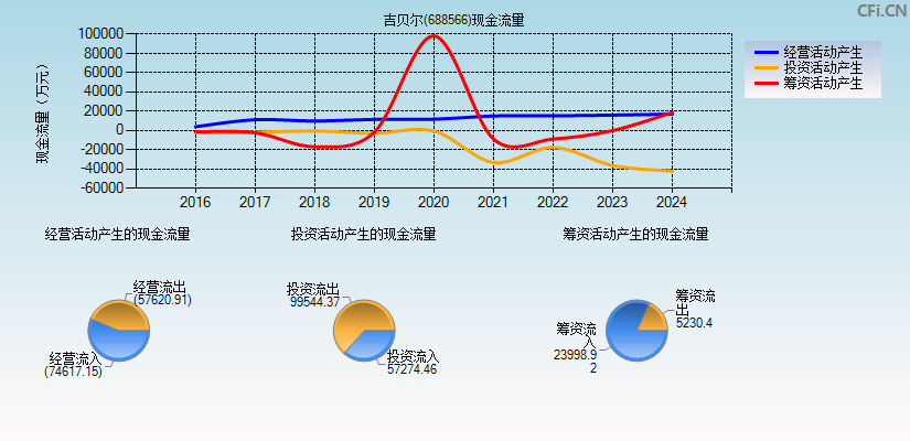 吉贝尔(688566)现金流量表图