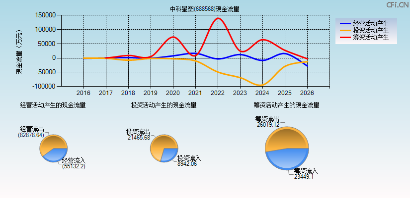 中科星图(688568)现金流量表图