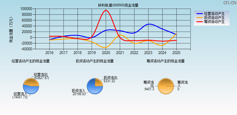铁科轨道(688569)现金流量表图