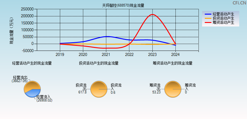 天玛智控(688570)现金流量表图