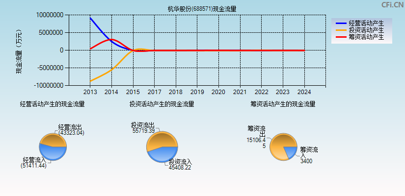 杭华股份(688571)现金流量表图