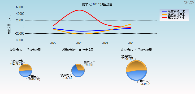 信宇人(688573)现金流量表图