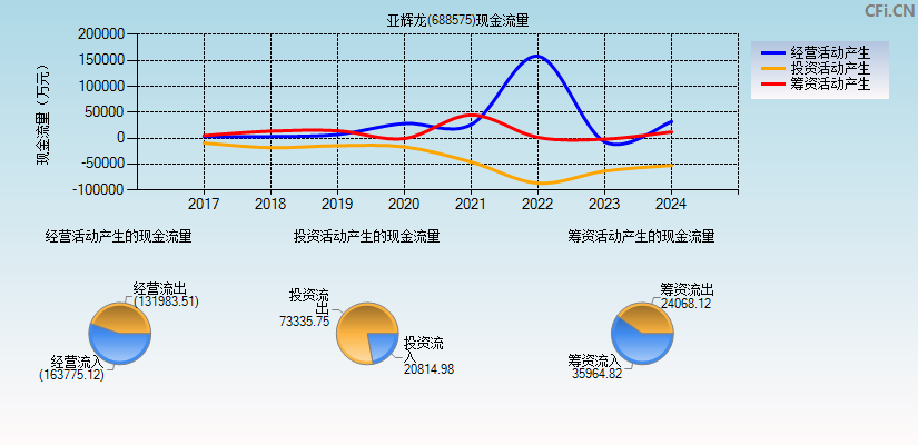 亚辉龙(688575)现金流量表图