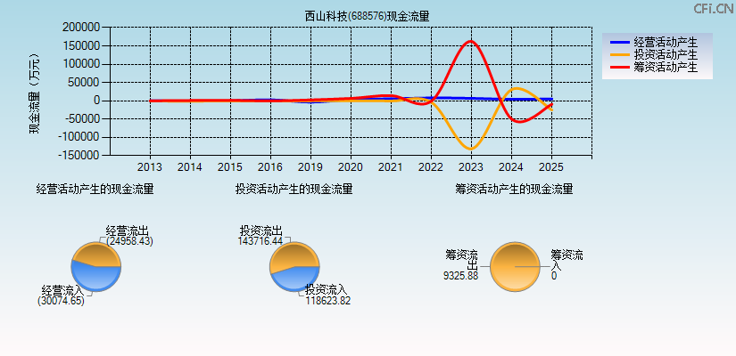 西山科技(688576)现金流量表图