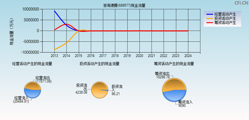 浙海德曼(688577)现金流量表图